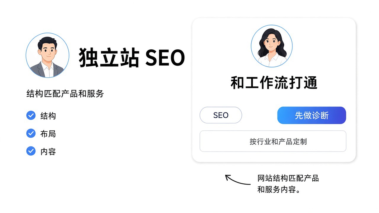 独立站 SEO 界面：结构、布局和内容匹配产品和服务，并与工作流打通