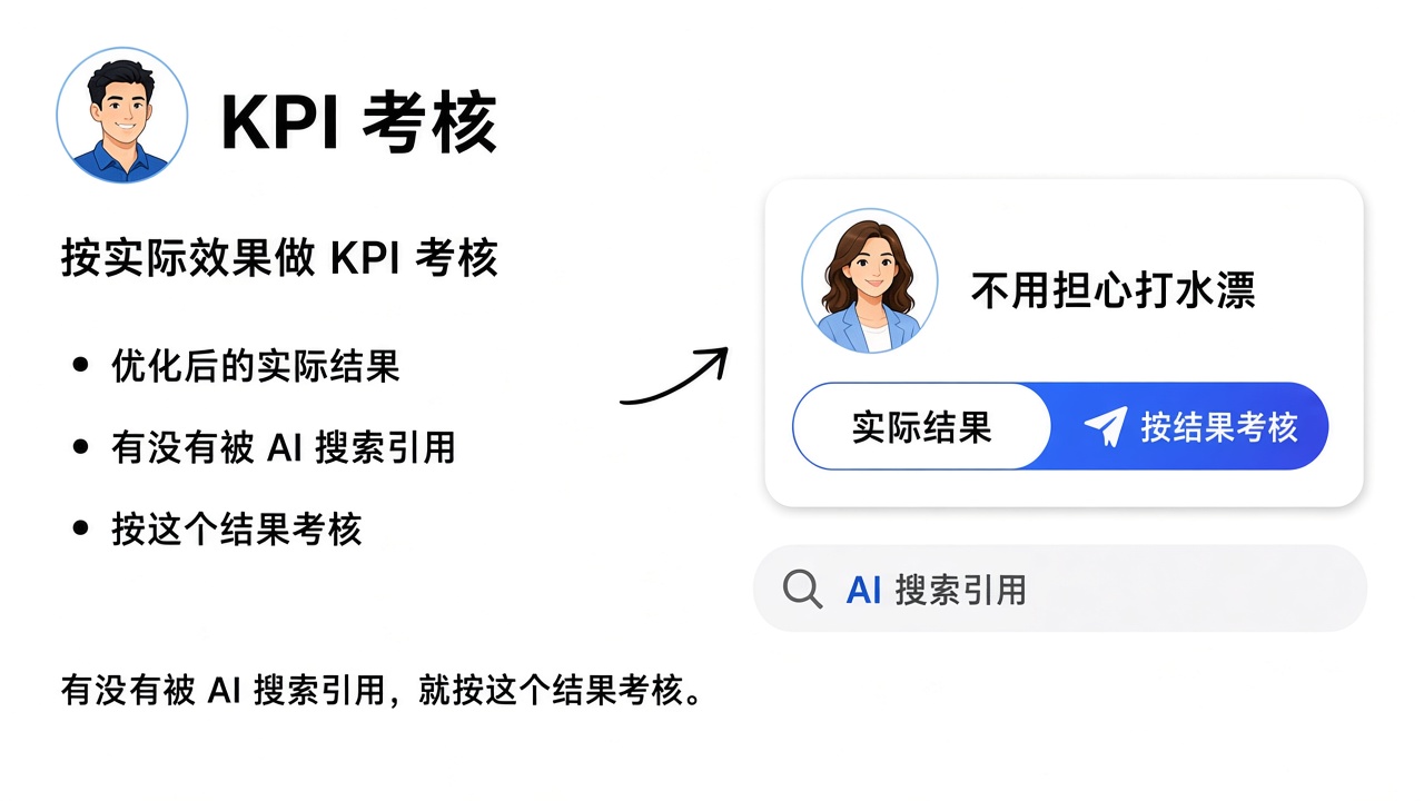 KPI 考核界面：按实际效果做 KPI 考核，看有没有被 AI 搜索引用